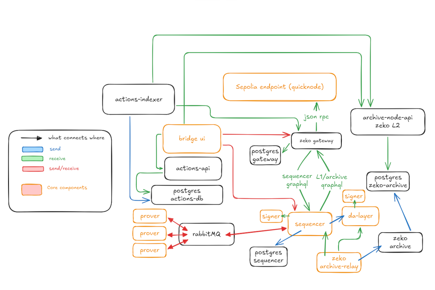Sepolia rollup architecture: every service of the Compose file and the direction of each connection