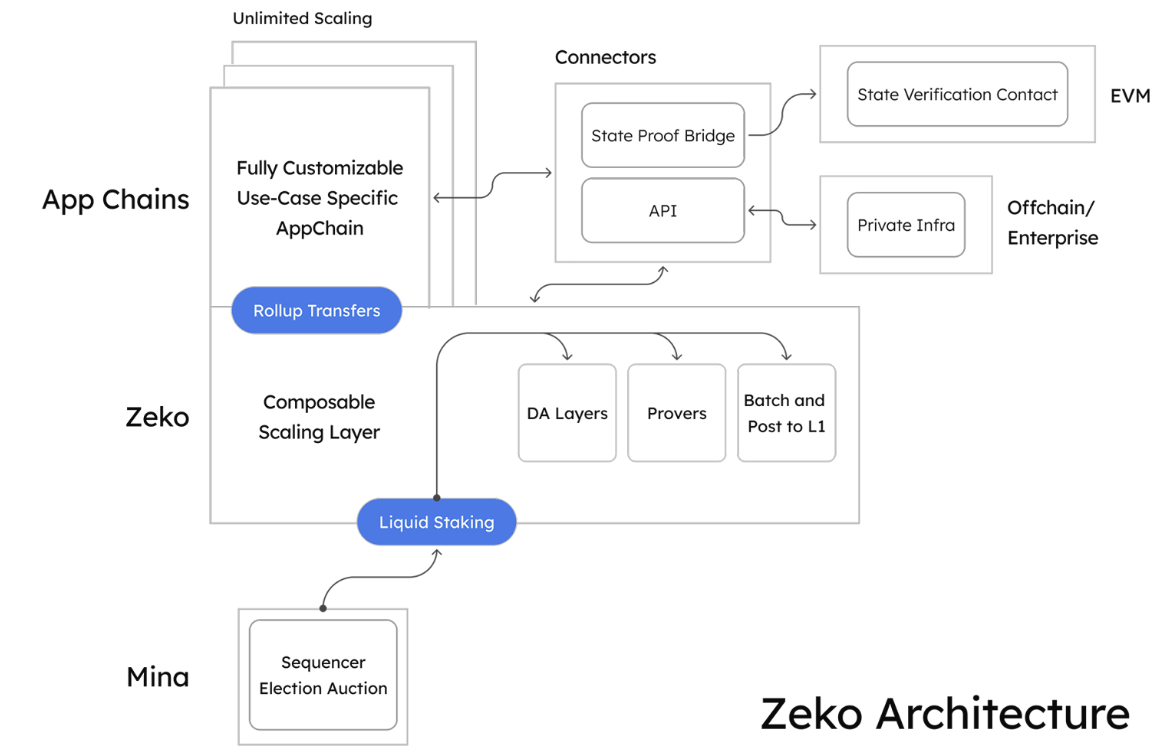 Zeko Architecture